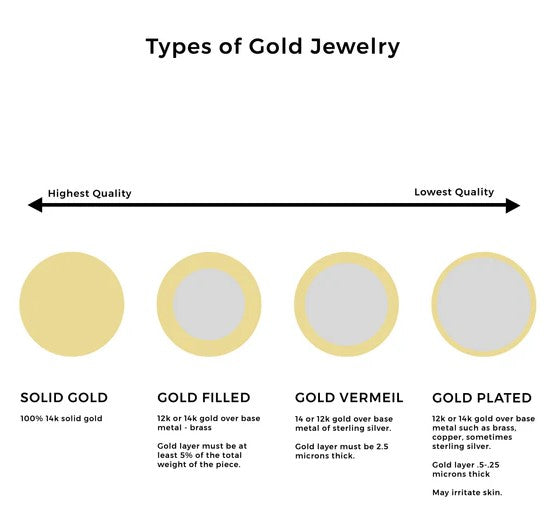 What does Gold Filled Mean?